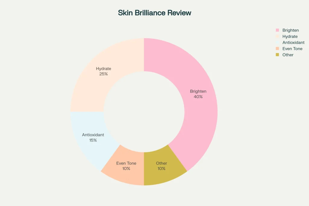 beautywise skin brilliance review, beutywise 